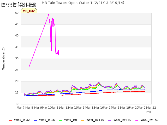 plot of MB Tule Tower: Open Water 1 (2/21/13-3/19/14)