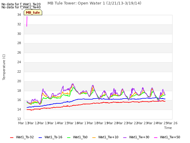 plot of MB Tule Tower: Open Water 1 (2/21/13-3/19/14)