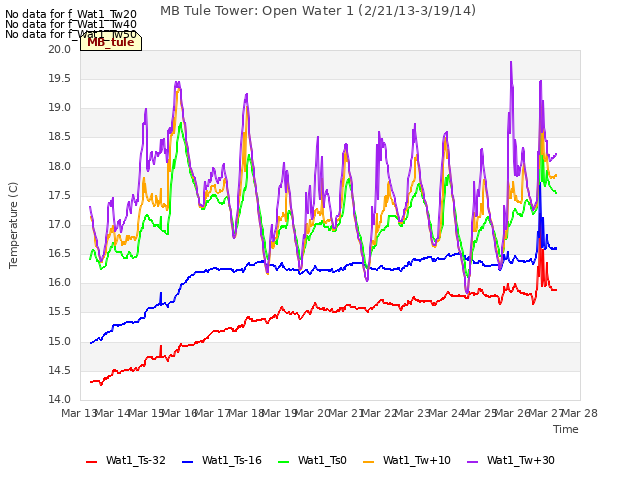 plot of MB Tule Tower: Open Water 1 (2/21/13-3/19/14)