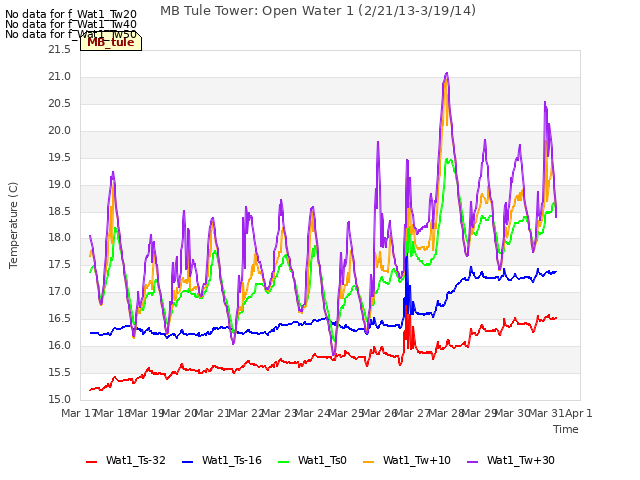 plot of MB Tule Tower: Open Water 1 (2/21/13-3/19/14)