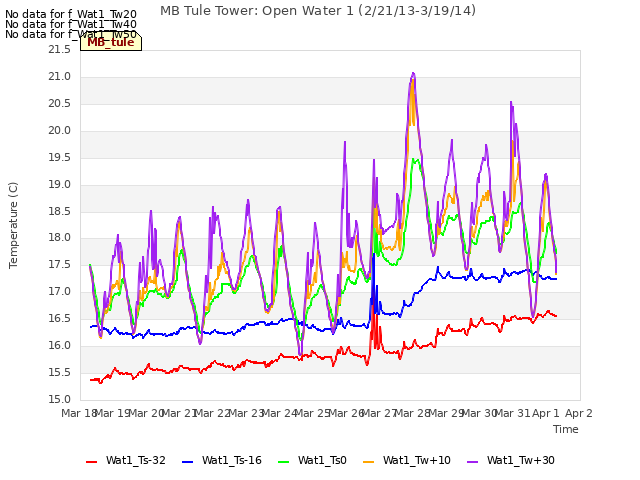 plot of MB Tule Tower: Open Water 1 (2/21/13-3/19/14)