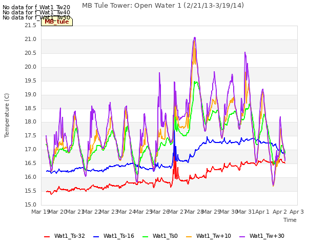 plot of MB Tule Tower: Open Water 1 (2/21/13-3/19/14)