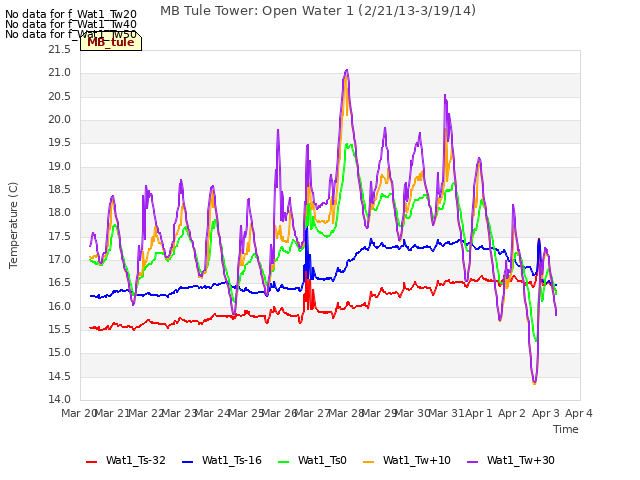 plot of MB Tule Tower: Open Water 1 (2/21/13-3/19/14)