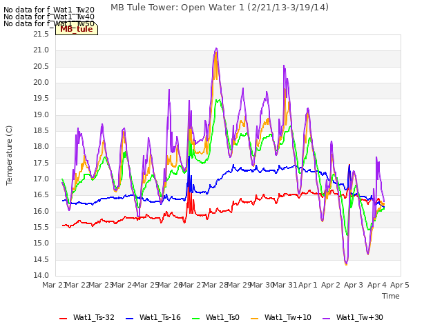 plot of MB Tule Tower: Open Water 1 (2/21/13-3/19/14)