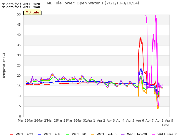 plot of MB Tule Tower: Open Water 1 (2/21/13-3/19/14)