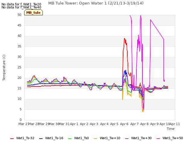 plot of MB Tule Tower: Open Water 1 (2/21/13-3/19/14)