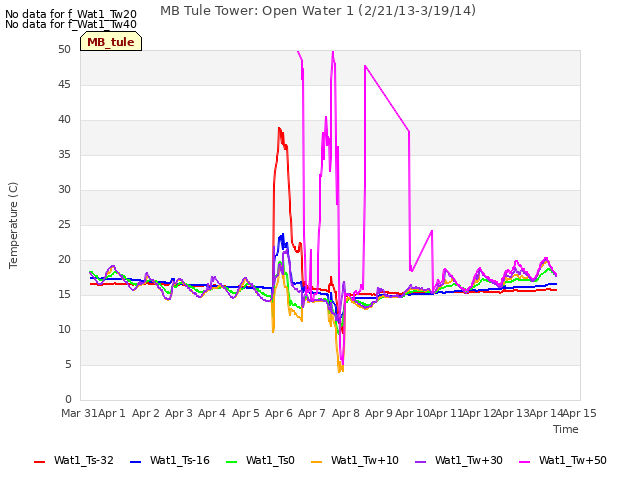 plot of MB Tule Tower: Open Water 1 (2/21/13-3/19/14)