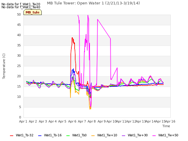 plot of MB Tule Tower: Open Water 1 (2/21/13-3/19/14)