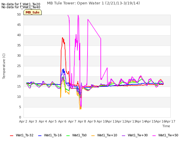 plot of MB Tule Tower: Open Water 1 (2/21/13-3/19/14)