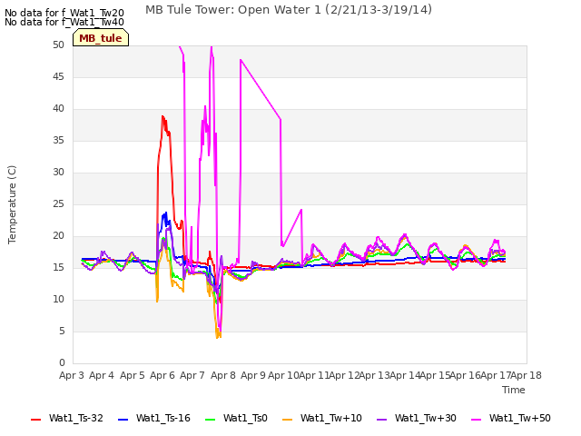 plot of MB Tule Tower: Open Water 1 (2/21/13-3/19/14)