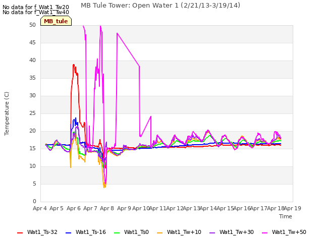 plot of MB Tule Tower: Open Water 1 (2/21/13-3/19/14)