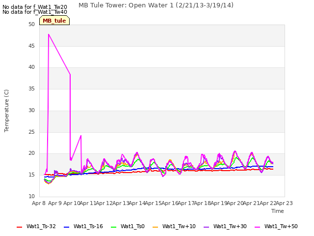 plot of MB Tule Tower: Open Water 1 (2/21/13-3/19/14)