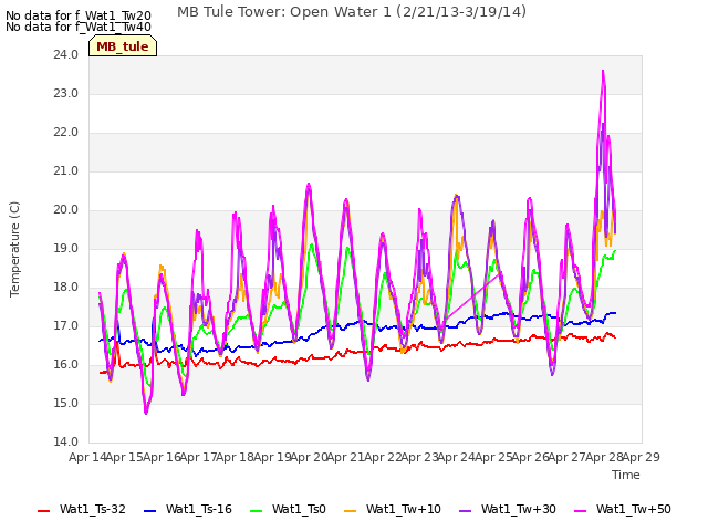 plot of MB Tule Tower: Open Water 1 (2/21/13-3/19/14)