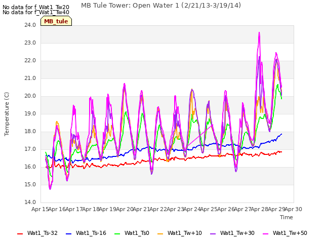 plot of MB Tule Tower: Open Water 1 (2/21/13-3/19/14)