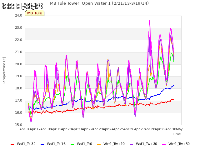 plot of MB Tule Tower: Open Water 1 (2/21/13-3/19/14)