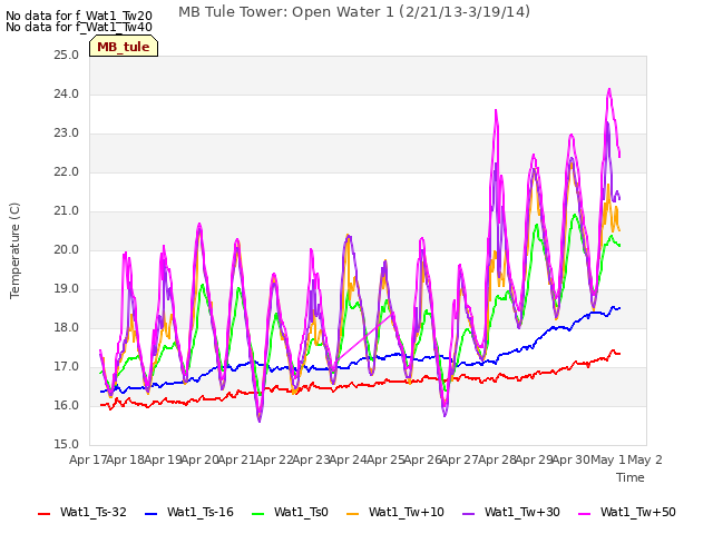 plot of MB Tule Tower: Open Water 1 (2/21/13-3/19/14)