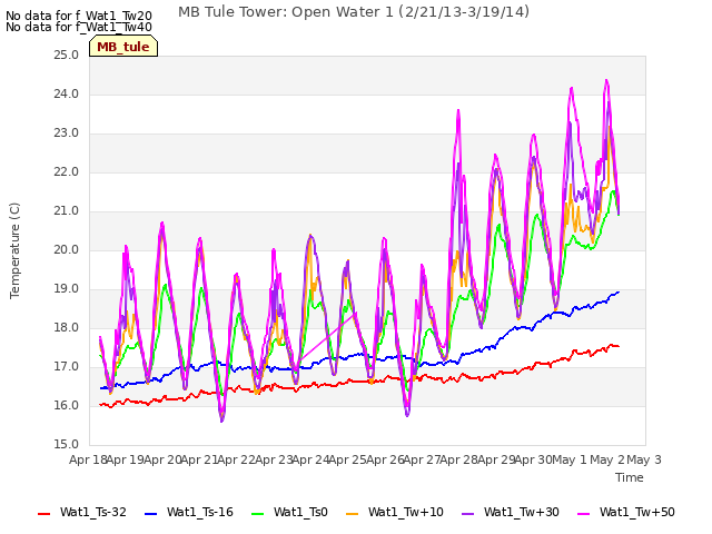 plot of MB Tule Tower: Open Water 1 (2/21/13-3/19/14)