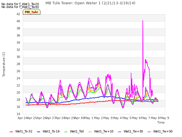 plot of MB Tule Tower: Open Water 1 (2/21/13-3/19/14)