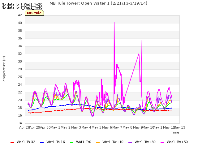 plot of MB Tule Tower: Open Water 1 (2/21/13-3/19/14)