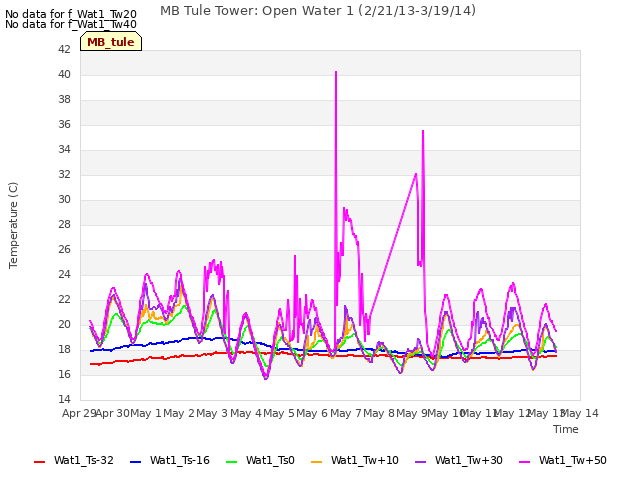 plot of MB Tule Tower: Open Water 1 (2/21/13-3/19/14)