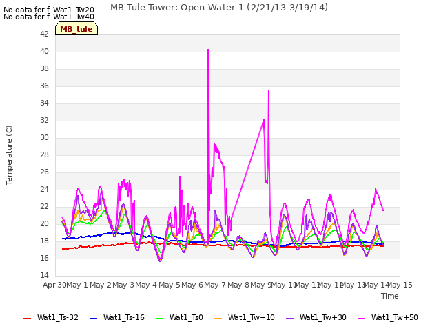 plot of MB Tule Tower: Open Water 1 (2/21/13-3/19/14)