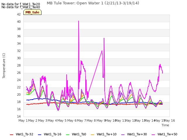 plot of MB Tule Tower: Open Water 1 (2/21/13-3/19/14)