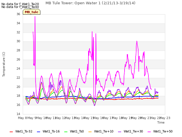 plot of MB Tule Tower: Open Water 1 (2/21/13-3/19/14)