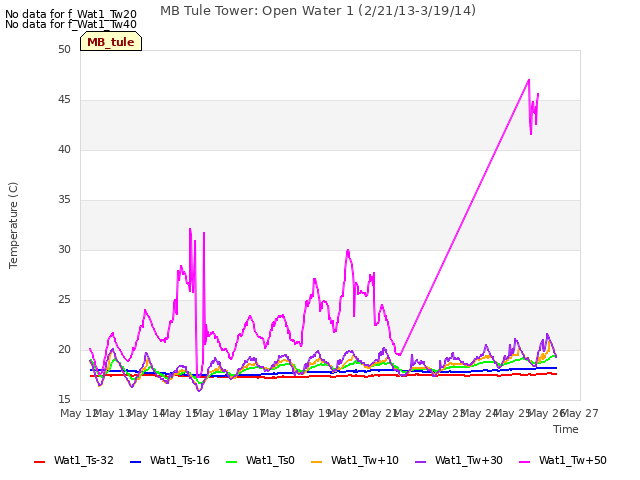 plot of MB Tule Tower: Open Water 1 (2/21/13-3/19/14)