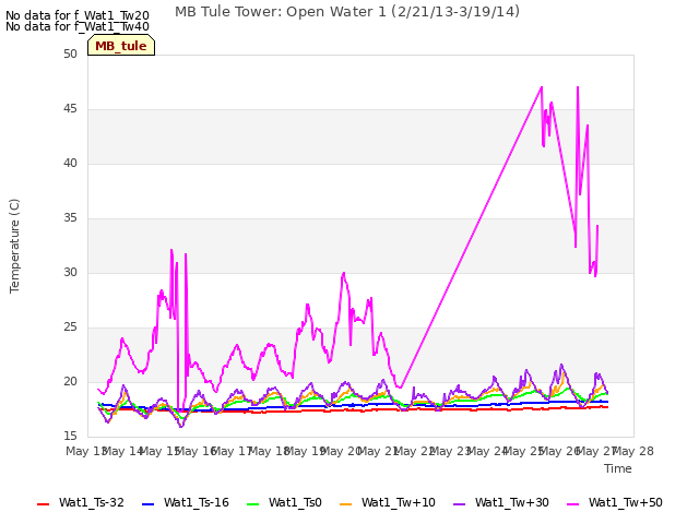 plot of MB Tule Tower: Open Water 1 (2/21/13-3/19/14)