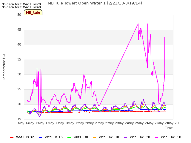 plot of MB Tule Tower: Open Water 1 (2/21/13-3/19/14)