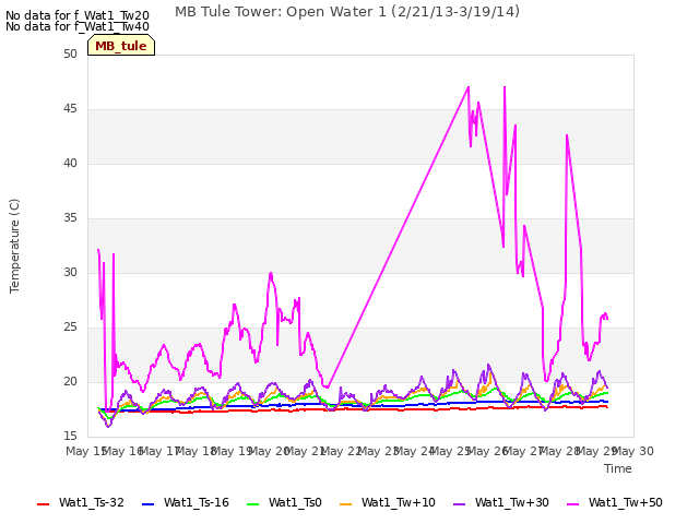 plot of MB Tule Tower: Open Water 1 (2/21/13-3/19/14)