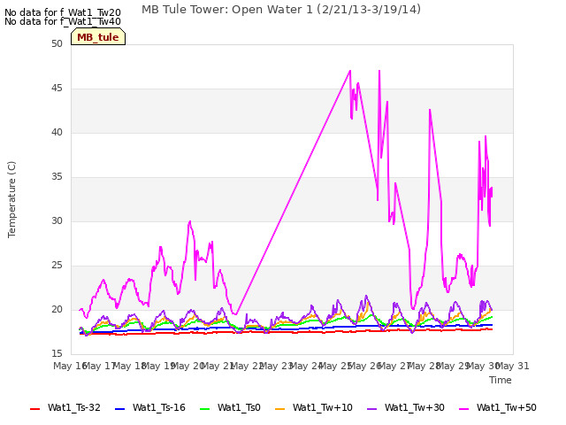 plot of MB Tule Tower: Open Water 1 (2/21/13-3/19/14)