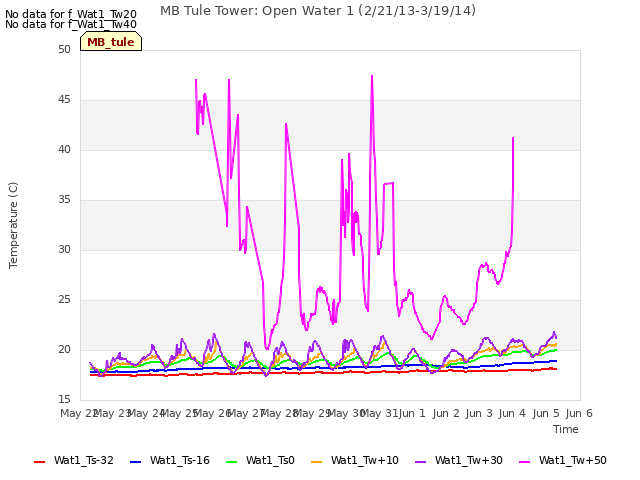 plot of MB Tule Tower: Open Water 1 (2/21/13-3/19/14)