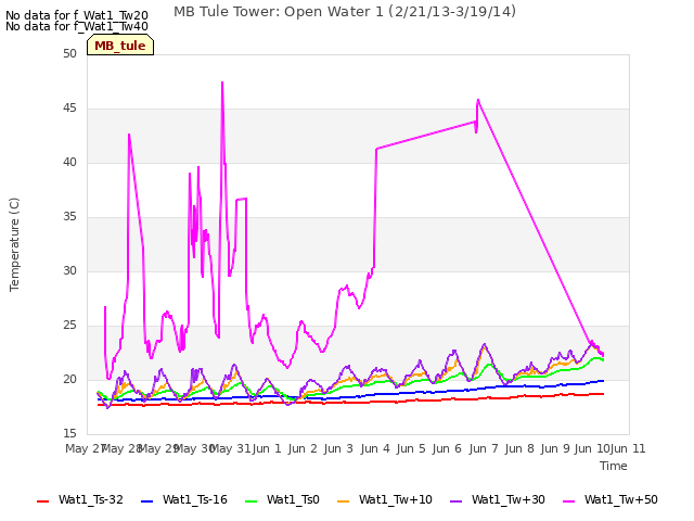 plot of MB Tule Tower: Open Water 1 (2/21/13-3/19/14)