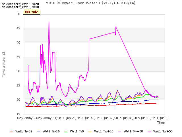 plot of MB Tule Tower: Open Water 1 (2/21/13-3/19/14)