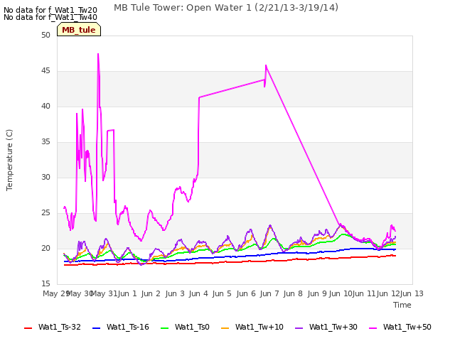 plot of MB Tule Tower: Open Water 1 (2/21/13-3/19/14)