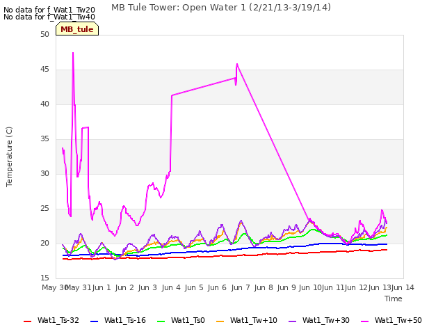 plot of MB Tule Tower: Open Water 1 (2/21/13-3/19/14)