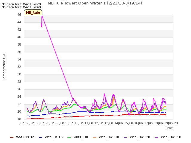 plot of MB Tule Tower: Open Water 1 (2/21/13-3/19/14)