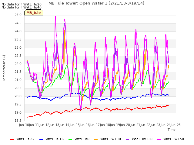 plot of MB Tule Tower: Open Water 1 (2/21/13-3/19/14)