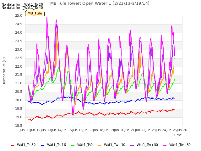 plot of MB Tule Tower: Open Water 1 (2/21/13-3/19/14)