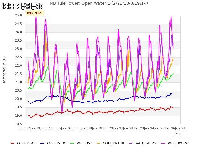 plot of MB Tule Tower: Open Water 1 (2/21/13-3/19/14)