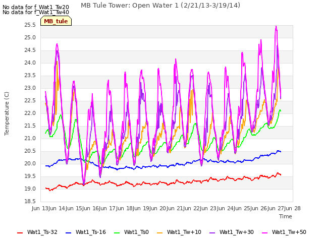 plot of MB Tule Tower: Open Water 1 (2/21/13-3/19/14)