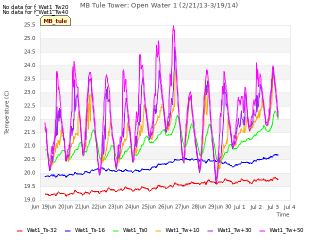 plot of MB Tule Tower: Open Water 1 (2/21/13-3/19/14)