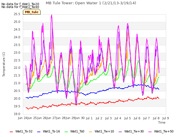 plot of MB Tule Tower: Open Water 1 (2/21/13-3/19/14)