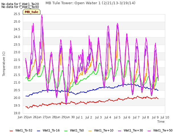 plot of MB Tule Tower: Open Water 1 (2/21/13-3/19/14)