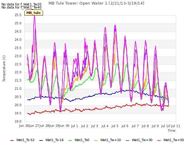 plot of MB Tule Tower: Open Water 1 (2/21/13-3/19/14)