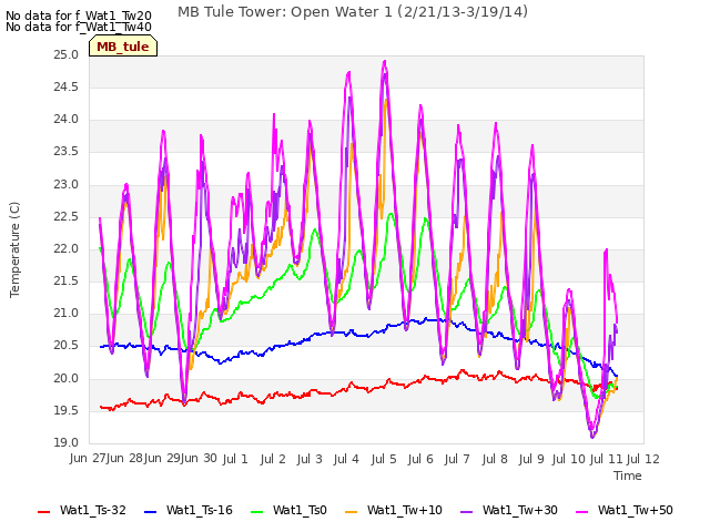 plot of MB Tule Tower: Open Water 1 (2/21/13-3/19/14)