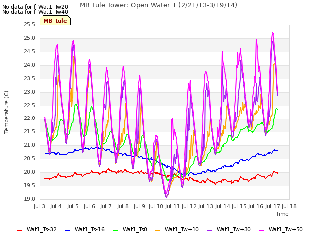 plot of MB Tule Tower: Open Water 1 (2/21/13-3/19/14)