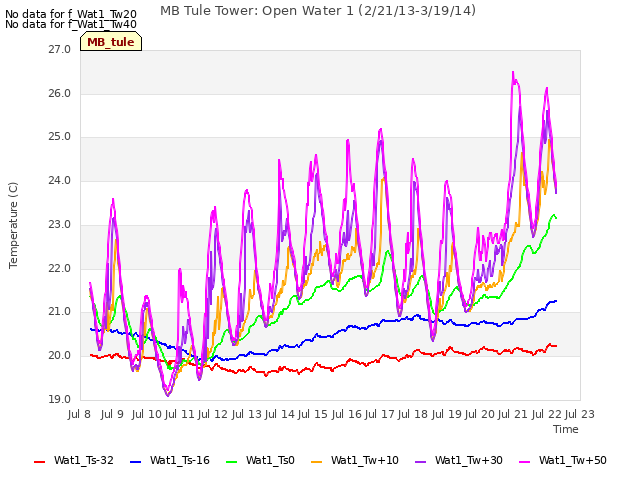 plot of MB Tule Tower: Open Water 1 (2/21/13-3/19/14)