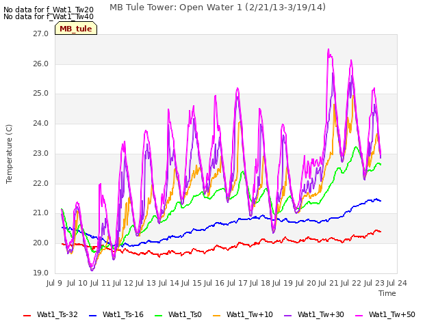 plot of MB Tule Tower: Open Water 1 (2/21/13-3/19/14)